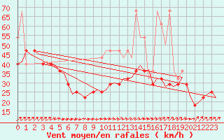 Courbe de la force du vent pour Amsterdam Airport Schiphol