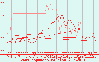 Courbe de la force du vent pour Vlissingen