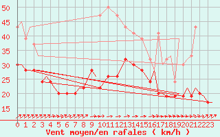 Courbe de la force du vent pour Vamdrup