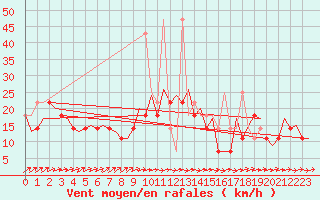 Courbe de la force du vent pour Wroclaw Ii