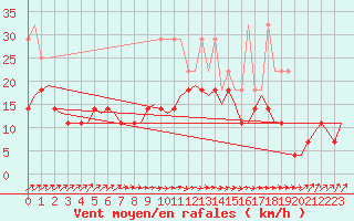 Courbe de la force du vent pour Rotterdam Airport Zestienhoven