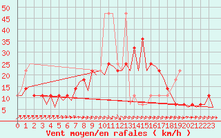 Courbe de la force du vent pour Fassberg