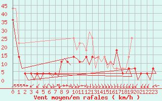 Courbe de la force du vent pour Rorvik / Ryum