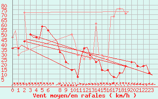 Courbe de la force du vent pour Trondheim / Vaernes
