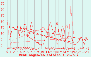 Courbe de la force du vent pour Vitoria