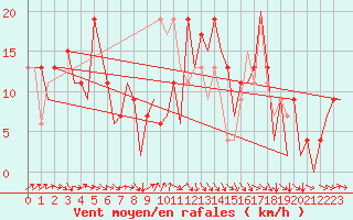 Courbe de la force du vent pour Ibiza (Esp)
