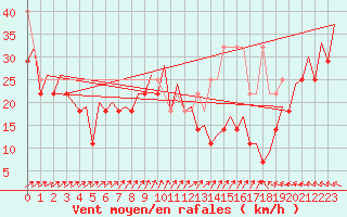 Courbe de la force du vent pour Platform L9-ff-1 Sea