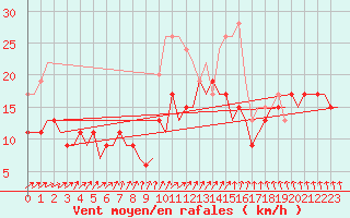 Courbe de la force du vent pour Wattisham