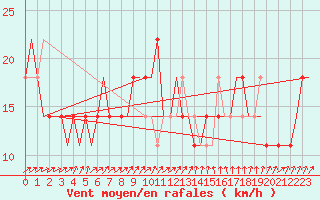 Courbe de la force du vent pour Volgograd