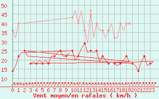 Courbe de la force du vent pour Muenster / Osnabrueck