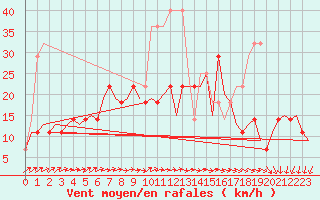 Courbe de la force du vent pour Luxembourg (Lux)