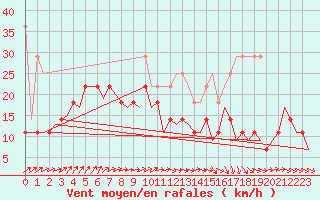 Courbe de la force du vent pour Duesseldorf