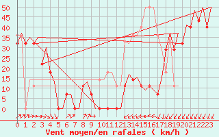 Courbe de la force du vent pour Platform K13-A