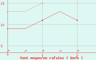 Courbe de la force du vent pour Boscombe Down