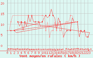 Courbe de la force du vent pour Altenstadt