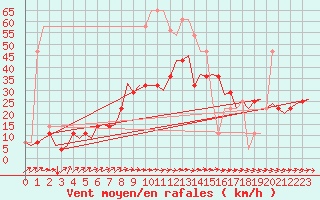 Courbe de la force du vent pour Ingolstadt