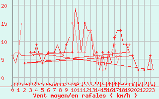 Courbe de la force du vent pour Reus (Esp)
