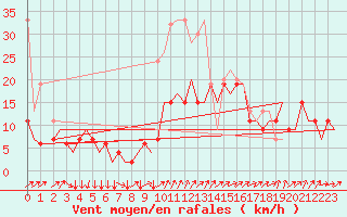 Courbe de la force du vent pour Genve (Sw)