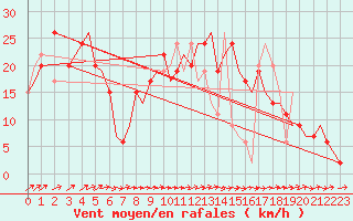 Courbe de la force du vent pour Bournemouth (UK)