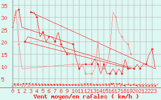 Courbe de la force du vent pour Roma Fiumicino