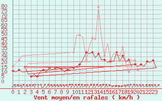 Courbe de la force du vent pour San Sebastian (Esp)