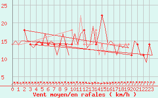 Courbe de la force du vent pour Cork Airport