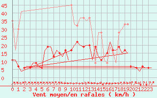 Courbe de la force du vent pour Grenchen