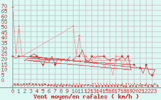 Courbe de la force du vent pour Frankfort (All)
