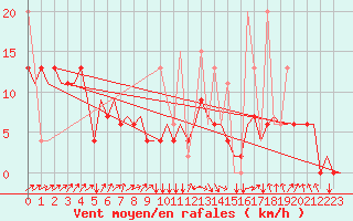 Courbe de la force du vent pour Ankara / Esenboga