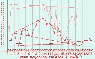 Courbe de la force du vent pour Grenchen