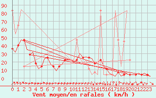 Courbe de la force du vent pour Fritzlar