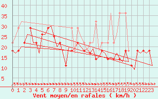 Courbe de la force du vent pour Cerklje Airport