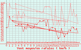 Courbe de la force du vent pour Muenster / Osnabrueck