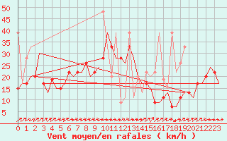 Courbe de la force du vent pour Erzurum