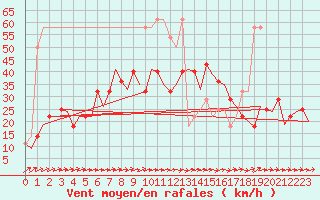 Courbe de la force du vent pour Altenstadt