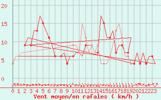 Courbe de la force du vent pour Albacete / Los Llanos