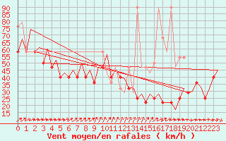 Courbe de la force du vent pour Le Goeree