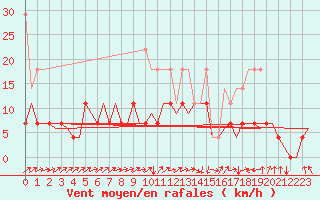 Courbe de la force du vent pour Bremen