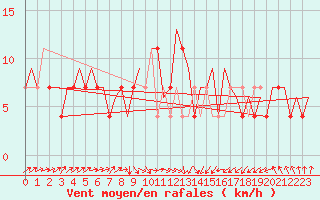 Courbe de la force du vent pour Beograd / Surcin