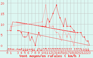 Courbe de la force du vent pour Napoli / Capodichino