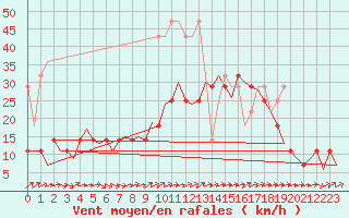 Courbe de la force du vent pour Luxembourg (Lux)