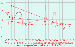 Courbe de la force du vent pour Skelleftea Airport