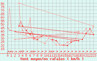 Courbe de la force du vent pour Monte Cimone