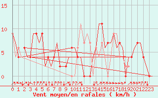 Courbe de la force du vent pour Leon / Virgen Del Camino