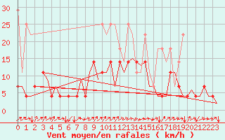 Courbe de la force du vent pour Stuttgart-Echterdingen