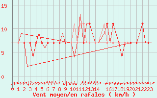 Courbe de la force du vent pour Altenstadt