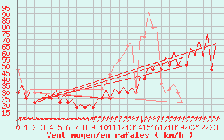 Courbe de la force du vent pour Platform Awg-1 Sea
