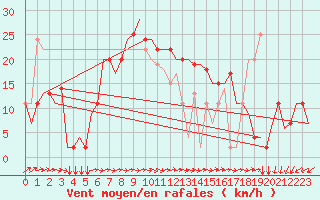 Courbe de la force du vent pour Pula Aerodrome