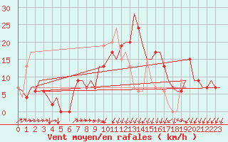 Courbe de la force du vent pour Dar-El-Beida