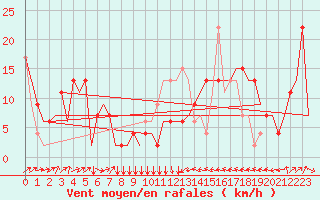 Courbe de la force du vent pour Ablitas